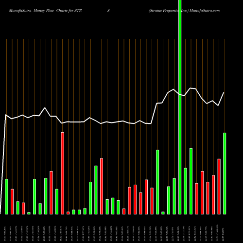 Money Flow charts share STRS Stratus Properties Inc. USA Stock exchange 