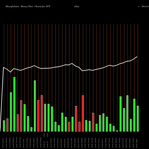 Money Flow charts share STT State Street Corporation USA Stock exchange 