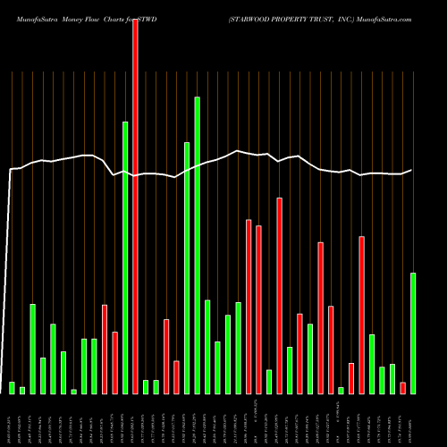 Money Flow charts share STWD STARWOOD PROPERTY TRUST, INC. USA Stock exchange 