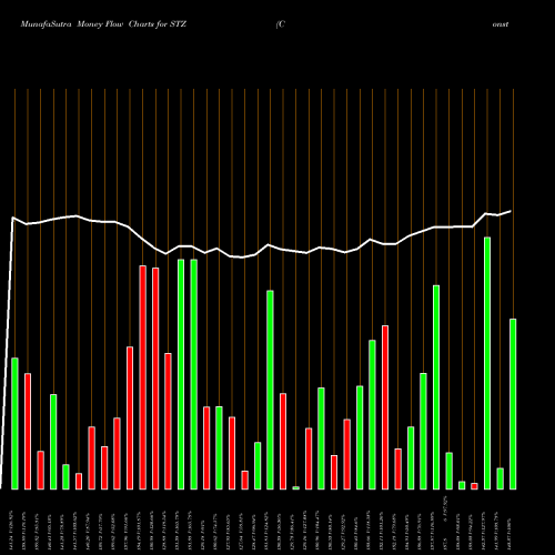 Money Flow charts share STZ Constellation Brands Inc USA Stock exchange 
