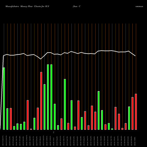 Money Flow charts share SUI Sun Communities, Inc. USA Stock exchange 