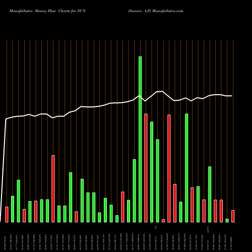 Money Flow charts share SUN Sunoco LP USA Stock exchange 