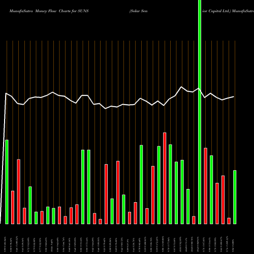 Money Flow charts share SUNS Solar Senior Capital Ltd. USA Stock exchange 