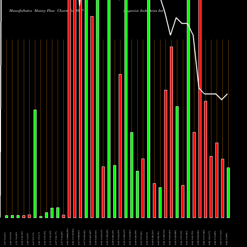 Money Flow charts share SUP Superior Industries International, Inc. USA Stock exchange 