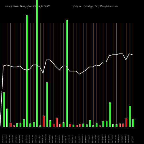 Money Flow charts share SURF Surface Oncology, Inc. USA Stock exchange 