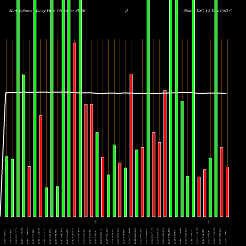 Money Flow charts share SUSB IShares ESG 1-5 Year USD Corporate Bond ETF USA Stock exchange 