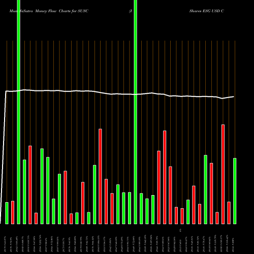 Money Flow charts share SUSC IShares ESG USD Corporate Bond ETF USA Stock exchange 