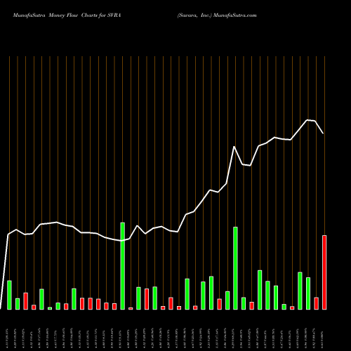 Money Flow charts share SVRA Savara, Inc. USA Stock exchange 