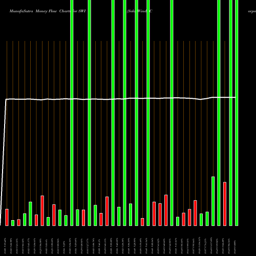 Money Flow charts share SWI SolarWinds Corporation USA Stock exchange 