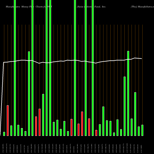Money Flow charts share SWZ Swiss Helvetia Fund, Inc. (The) USA Stock exchange 