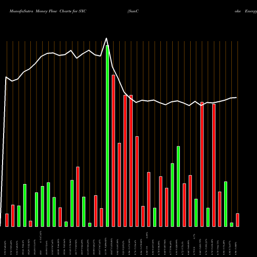 Money Flow charts share SXC SunCoke Energy, Inc. USA Stock exchange 