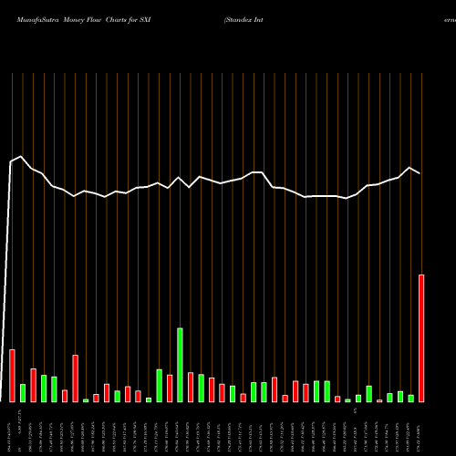 Money Flow charts share SXI Standex International Corporation USA Stock exchange 