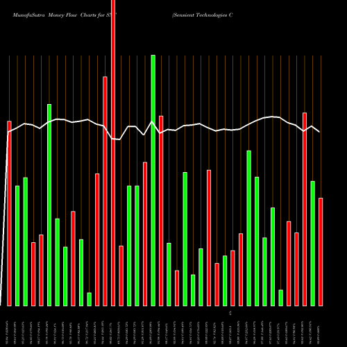Money Flow charts share SXT Sensient Technologies Corporation USA Stock exchange 