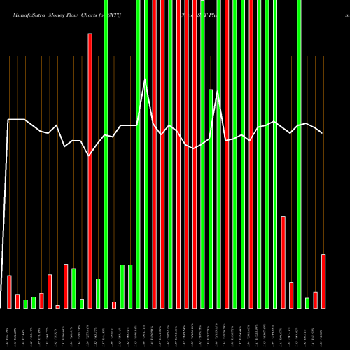 Money Flow charts share SXTC China SXT Pharmaceuticals, Inc. USA Stock exchange 