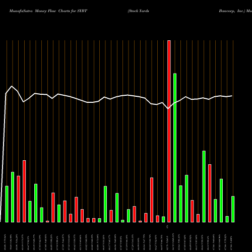 Money Flow charts share SYBT Stock Yards Bancorp, Inc. USA Stock exchange 