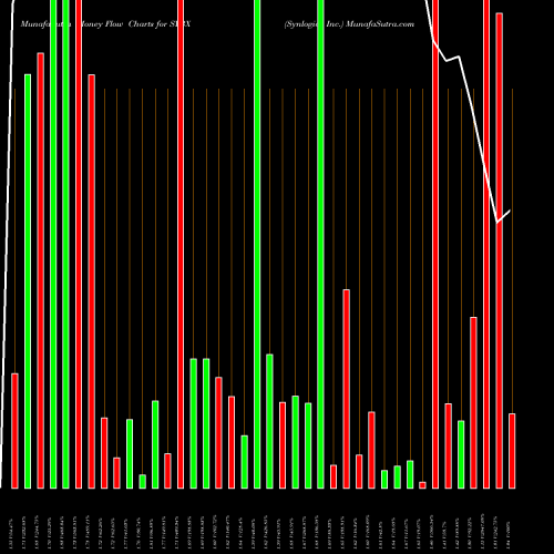 Money Flow charts share SYBX Synlogic, Inc. USA Stock exchange 