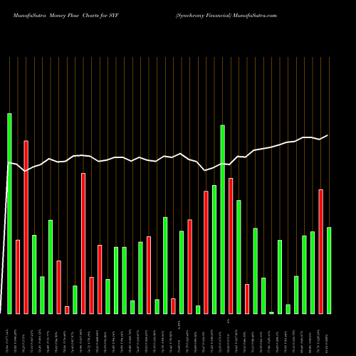 Money Flow charts share SYF Synchrony Financial USA Stock exchange 