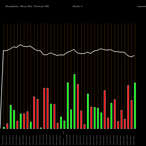 Money Flow charts share SYK Stryker Corporation USA Stock exchange 