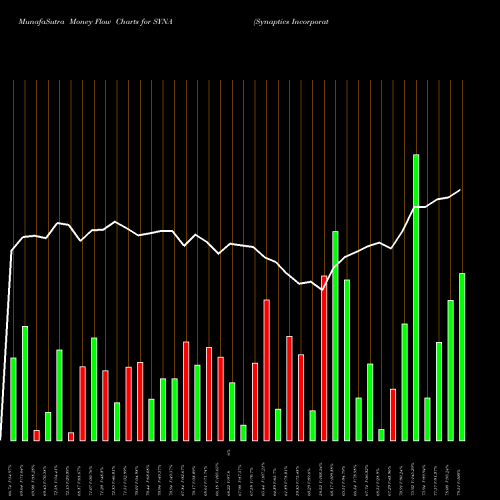 Money Flow charts share SYNA Synaptics Incorporated USA Stock exchange 