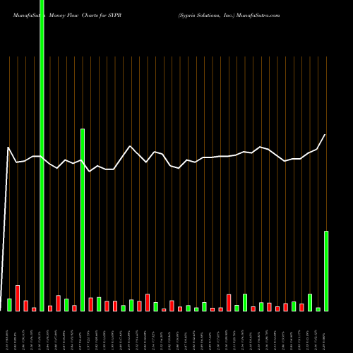 Money Flow charts share SYPR Sypris Solutions, Inc. USA Stock exchange 