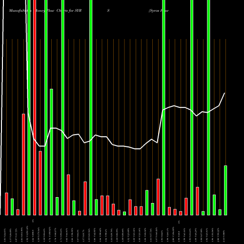 Money Flow charts share SYRS Syros Pharmaceuticals, Inc. USA Stock exchange 