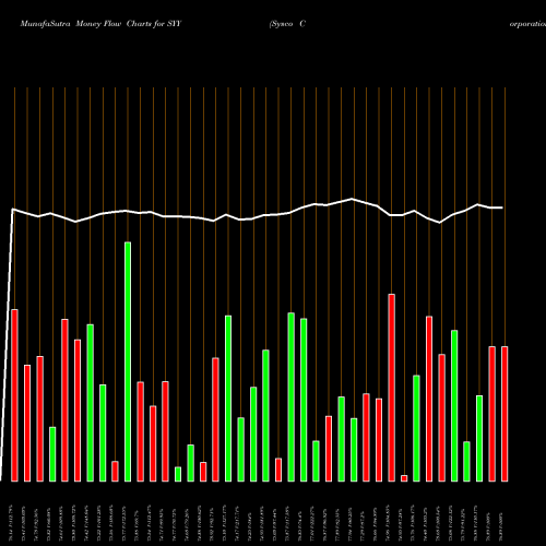 Money Flow charts share SYY Sysco Corporation USA Stock exchange 