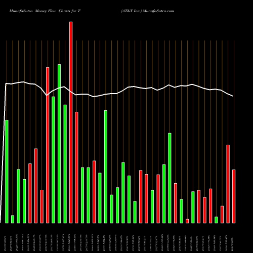 Money Flow charts share T AT&T Inc. USA Stock exchange 
