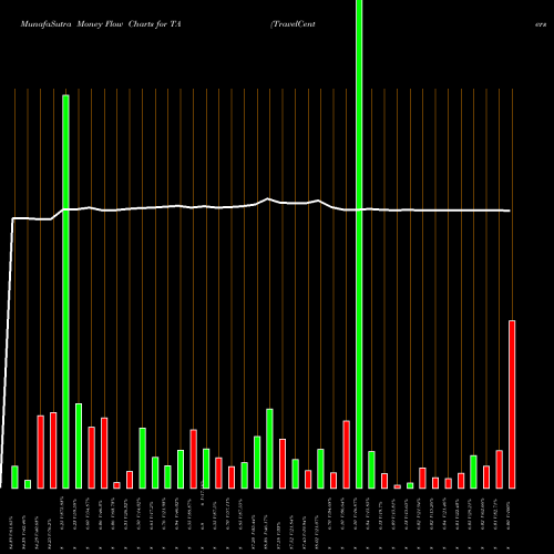 Money Flow charts share TA TravelCenters Of America LLC USA Stock exchange 