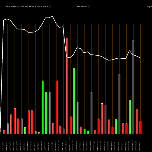 Money Flow charts share TAC TransAlta Corporation USA Stock exchange 