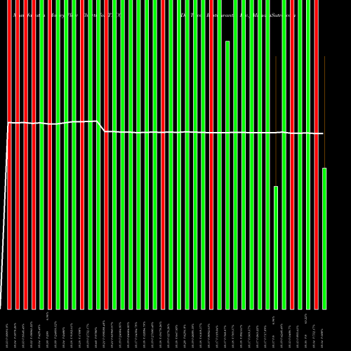 Money Flow charts share TACO Del Taco Restaurants, Inc. USA Stock exchange 