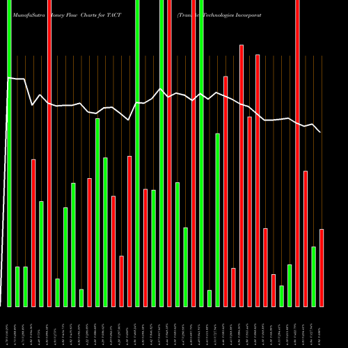 Money Flow charts share TACT TransAct Technologies Incorporated USA Stock exchange 
