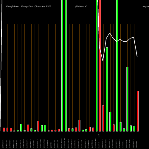 Money Flow charts share TAIT Taitron Components Incorporated USA Stock exchange 