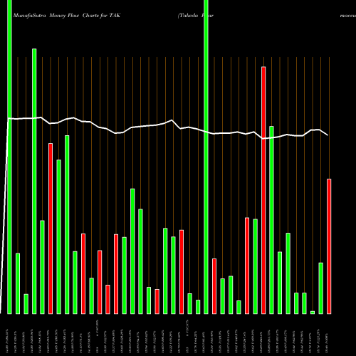 Money Flow charts share TAK Takeda Pharmaceutical Company Limited USA Stock exchange 