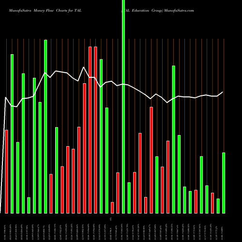 Money Flow charts share TAL TAL Education Group USA Stock exchange 
