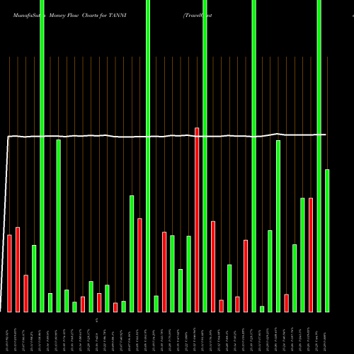 Money Flow charts share TANNI TravelCenters Of America LLC USA Stock exchange 