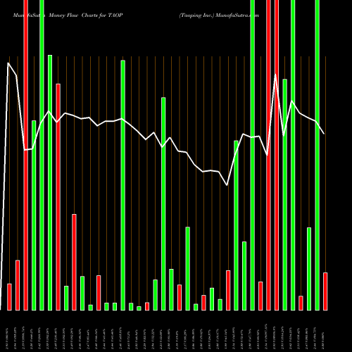 Money Flow charts share TAOP Taoping Inc. USA Stock exchange 