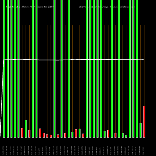 Money Flow charts share TAST Carrols Restaurant Group, Inc. USA Stock exchange 