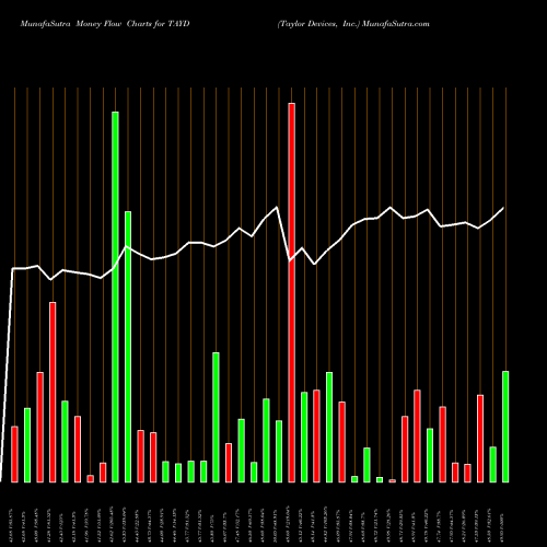 Money Flow charts share TAYD Taylor Devices, Inc. USA Stock exchange 
