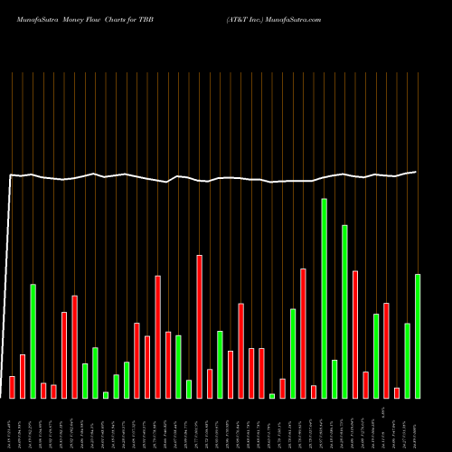 Money Flow charts share TBB AT&T Inc. USA Stock exchange 