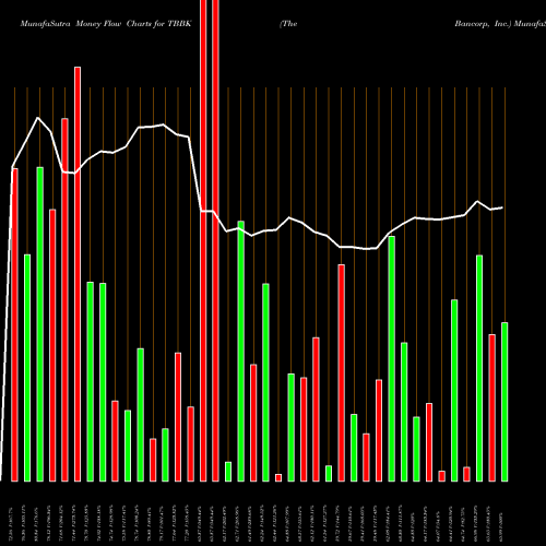 Money Flow charts share TBBK The Bancorp, Inc. USA Stock exchange 