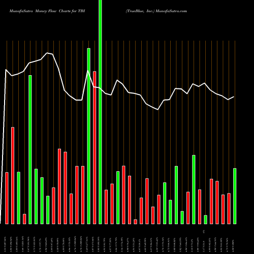 Money Flow charts share TBI TrueBlue, Inc. USA Stock exchange 