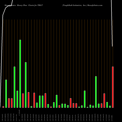 Money Flow charts share TBLT ToughBuilt Industries, Inc. USA Stock exchange 