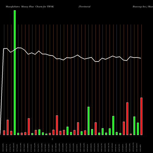 Money Flow charts share TBNK Territorial Bancorp Inc. USA Stock exchange 