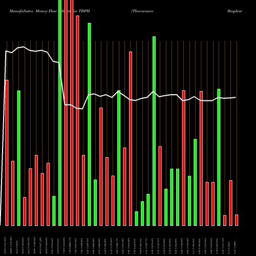 Money Flow charts share TBPH Theravance Biopharma, Inc. USA Stock exchange 