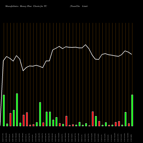Money Flow charts share TC TuanChe Limited USA Stock exchange 