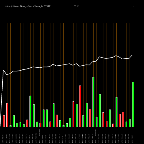 Money Flow charts share TCBK TriCo Bancshares USA Stock exchange 