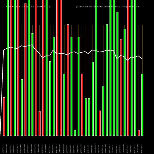 Money Flow charts share TCI Transcontinental Realty Investors, Inc. USA Stock exchange 