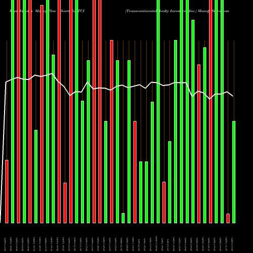 Money Flow charts share TCI Transcontinental Realty Investors, Inc. USA Stock exchange 