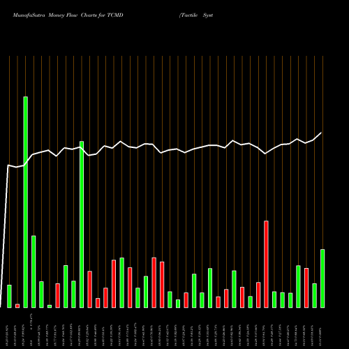 Money Flow charts share TCMD Tactile Systems Technology, Inc. USA Stock exchange 