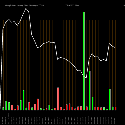 Money Flow charts share TCON TRACON Pharmaceuticals, Inc. USA Stock exchange 